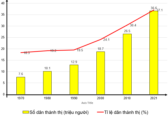 Cho bảng số liệu:   - Vẽ biểu đồ thể hiện số dân thành thị và tỉ lệ dân thành thị của nước ta giai đoạn 1970 - 2021. - Nhận xét về sự thay đổi số dân thành thị và tỉ lệ dân thành thị của nước ta giai đoạn 1970 - 2021. (ảnh 2)
