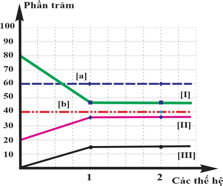 Đồ thị bên mô tả sự biến động tần số alelle, tần số kiểu gene của một gene quy định một tính trạng có 2 alelle (alelle trội là trội hoàn toàn) qua các thế hệ của một quần thể sinh vật trong điều kiện không có đột biến (ảnh 1)