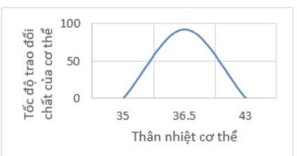 Biểu đồ nào dưới đây phù hợp với thân nhiệt của cơ thể người? Hình 1 Hình 2 Hình 3 Hình 4 (ảnh 3)