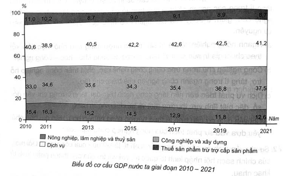 Cho biểu đồ:     a) Trong các năm từ 2010 đến 2021, năm nào nhóm ngành công nghiệp và xây dựng chiếm tỉ trọng cao nhất trong cơ cấu GDP?  b) Từ năm 2010 đến năm 2021 trong cơ cấu GDP, nhóm ngành nào giảm liên tục? (ảnh 1)