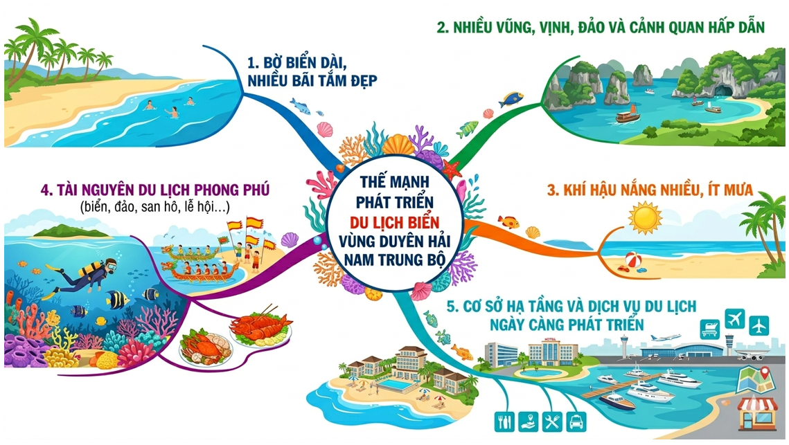 Hệ thống hóa và trình bày thế mạnh phát triển một trong các ngành kinh tế ở Duyên hải Nam Trung Bộ. (ảnh 1)