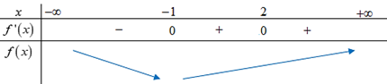 Từ đồ thị, ta thấy \(f'\left( x \right) = 0\) c&oacute; hai nghiệm ph&acirc;n biệt l&agrave; \(x =&nbsp; - 1\) v&agrave; \(x = 2\).  Ta c&oacute; bảng biến thi&ecirc;n: (ảnh 2)