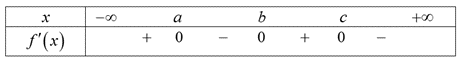 Cho h&agrave;m số \(y = f\left( x \right)\), c&oacute; đạo h&agrave;m l&agrave; \(f'\left( x \right)\) li&ecirc;n tục tr&ecirc;n \(\mathbb{R}\) v&agrave; h&agrave;m số \(f'\left( x \right)\) c&oacute; đồ thị như h&igrave;nh b&ecirc;n. Hỏi h&agrave;m số \(y = f\left( x \right)\) c&oacute; bao nhi&ecirc;u cực trị? (ảnh 2)