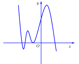 Dựa v&agrave;o đồ thị \[y = f'\left( x \right (ảnh 1)