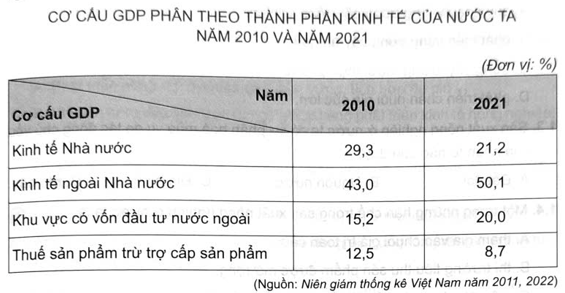Cho bảng số liệu:   - Vẽ biểu đồ thể hiện cơ cấu GDP phân theo thành phần kinh tế của nước ta năm 2010 và năm 2021. - Nhận xét sự thay đổi tỉ trọng GDP của các thành phần kinh tế nước ta năm 2021 so với năm 2010. (ảnh 1)