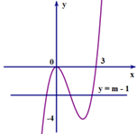 Ta có \(f'\left( x \right) = 0 \Leftrighta (ảnh 2)