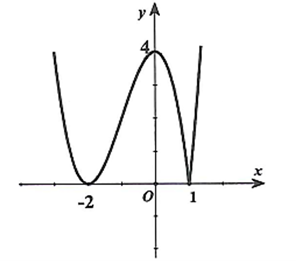 Từ đồ thị ta có \[f'\left( x \r (ảnh 2)