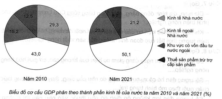 Cho bảng số liệu:   - Vẽ biểu đồ thể hiện cơ cấu GDP phân theo thành phần kinh tế của nước ta năm 2010 và năm 2021. - Nhận xét sự thay đổi tỉ trọng GDP của các thành phần kinh tế nước ta năm 2021 so với năm 2010. (ảnh 2)