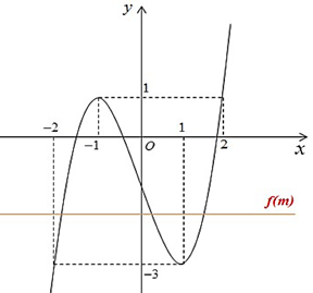 Ta c&oacute;: \[f'\left( x \right) = 0 \L (ảnh 3)