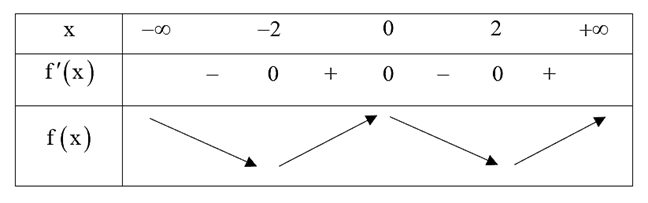 Cho h&agrave;m số \(y = f\left( x \right)\) c&oacute; đạo h&agrave;m li&ecirc;n tục tr&ecirc;n \(\mathbb{R}\) v&agrave; c&oacute; đồ thị h&agrave;m số \[y = f'\left( x \right)\] l&agrave; đường cong trong h&igrave;nh b&ecirc;n. Mệnh đề n&agrave;o dưới đ&acirc;y đ&uacute;ng? (ảnh 2)
