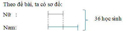 Trong một lớp học có tổng số học sinh nam và học sinh nữ là 36 học sinh. Biết rằng số học sinh nam gấp 2 lần số học sinh nữ. Hỏi trong lớp có bao nhiêu học sinh nam? (ảnh 1)