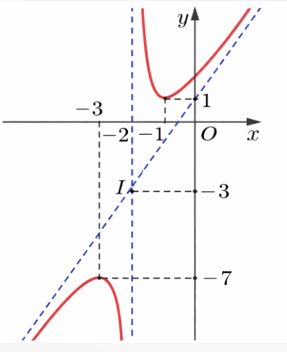 \(d\) tạo với trục ho&agrave;nh một g (ảnh 1)