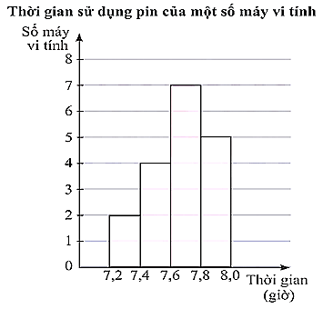 Kết quả khảo sát thời gian sử dụng liên tục (đơn vị: giờ) từ lúc sạc đầy cho đến khi hết của pin một số máy vi tính cùng loại được mô tả bằng biểu đồ sau (ảnh 1)