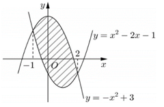 Diện t&iacute;ch phần h&igrave;nh phẳng gạch ch&eacute;o trong h&igrave;nh vẽ b&ecirc;n được t&iacute;nh theo c&ocirc;ng thức n&agrave;o dưới đ&acirc;y? (ảnh 1)