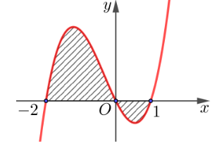Trả lời: 4  Ta c&oacute; \(S = \int\limits_{ (ảnh 1)