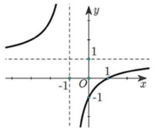 Biết hàm số \(f\left( x \right) = \frac{{x + a}}{{x + 1}}\) ( \(a\) là số thực cho trước và \(a \ne 1\) ) có đồ thị như hình vẽ bên dưới. (ảnh 1)