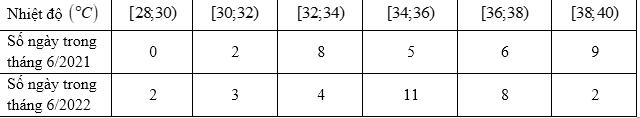 Thống kê số ngày trong tháng 6 năm 2021 và năm 2022 theo nhiệt độ cao nhất trong ngày tại Hà Nội, người ta thu được bảng sau: (ảnh 1)
