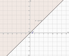 a) Biểu diễn miền nghiệm của bất phương trình x + y ≤ 0 trên mặt phẳng tọa độ. b) Biểu diễn miền nghiệm của bất phương trình x – y ≥ 0 trên mặt phẳng tọa độ. (ảnh 2)