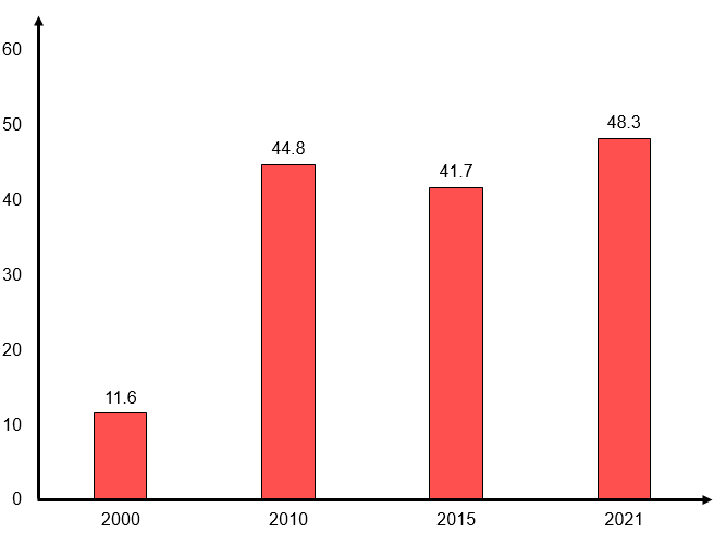 Dựa vào bảng 16.1 trang 69 SGK, hãy vẽ biểu đồ thể hiện sản lượng khai thác than nước ta giai đoạn 2000 - 2021 và nêu nhận xét. (ảnh 1)