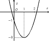 Đồ thị h&igrave;nh vẽ l&agrave; đồ thị của một h&agrave;m số trong bốn h&agrave;m số được liệt k&ecirc; ở bốn phương &aacute;n A, B, C, D dưới đ&acirc;y.  (ảnh 1)