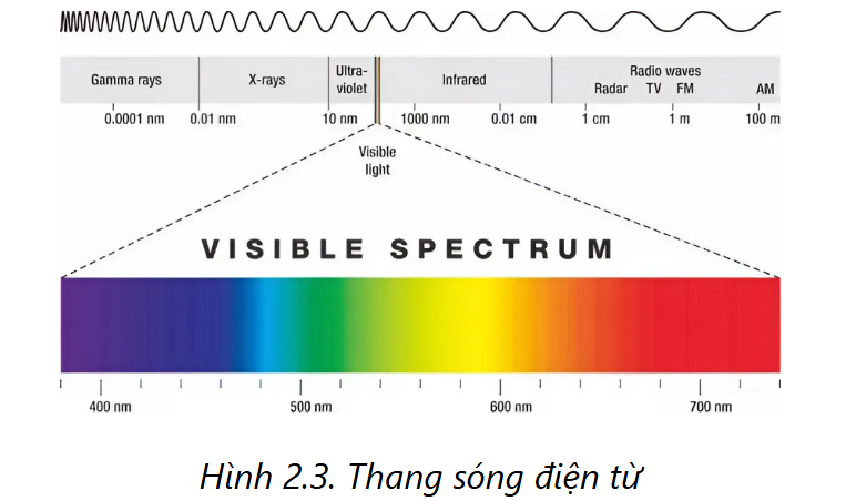 Sóng điện từ được phát ra ở câu 6 là tia gì?    A. Tia gama  B. Tia X  C. Tia tử ngoại  D. Ánh sáng đỏ (ảnh 1)