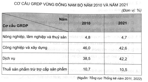 Cho bảng số liệu:    - Vẽ biểu đồ thể hiện cơ cấu GRDP vùng Đông Nam Bộ năm 2010 và năm 2021. - Nhận xét và giải thích sự thay đổi cơ cấu GRDP của vùng Đông Nam Bộ năm 2021 so với năm 2010. (ảnh 1)