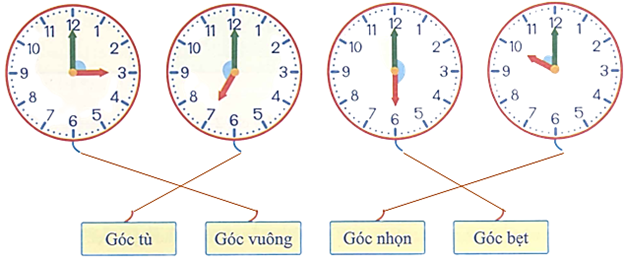 Quan sát và cho biết góc tạo bởi kim giờ và kim phút là góc gì? (ảnh 2)