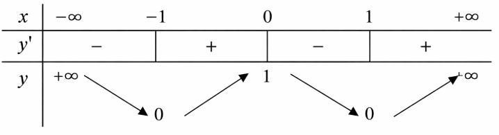 Ta c&oacute;: \(y = {x^3} - 3{x^ (ảnh 1)
