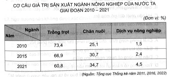 Cho bảng số liệu:   - Vẽ biểu đồ thể hiện cơ cấu giá trị sản xuất ngành nông nghiệp nước ta năm 2010 và năm 2021. - Nhận xét và giải thích sự thay đổi tỉ trọng của các ngành giai đoạn 2010 - 2021. (ảnh 1)
