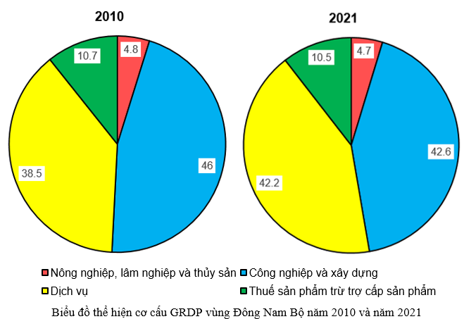 Cho bảng số liệu:    - Vẽ biểu đồ thể hiện cơ cấu GRDP vùng Đông Nam Bộ năm 2010 và năm 2021. - Nhận xét và giải thích sự thay đổi cơ cấu GRDP của vùng Đông Nam Bộ năm 2021 so với năm 2010. (ảnh 2)