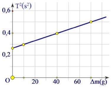 Cho rằng chu kì dao động của con lắc lò xo tỉ lệ với căn bậc hai khối lượng của vật. Một con lắc lò xo treo thẳng đứng gồm lò xo nhẹ và vật nhỏ A có khối lượng m . (ảnh 1)