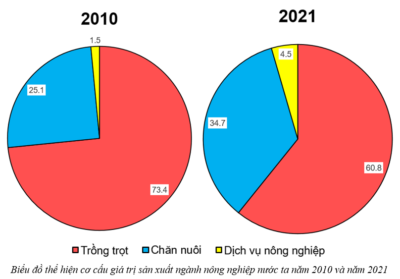 Cho bảng số liệu:   - Vẽ biểu đồ thể hiện cơ cấu giá trị sản xuất ngành nông nghiệp nước ta năm 2010 và năm 2021. - Nhận xét và giải thích sự thay đổi tỉ trọng của các ngành giai đoạn 2010 - 2021. (ảnh 2)