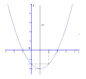 Cho đồ thị của h&agrave;m số bậc hai như h&igrave;nh vẽ   a) T&igrave;m tọa độ đỉnh của đồ thị. b) T&igrave;m khoảng đồng biến, nghịch biến của h&agrave;m số. c) T&igrave;m gi&aacute; trị nhỏ nhất của h&agrave;m số. d) T&igrave;m tập x&aacute;c định v&agrave; tập gi&aacute; trị của h&agrave;m số. (ảnh 1)