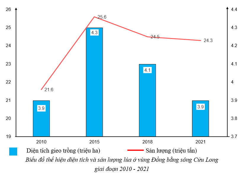 Dựa vào bảng 30.1 trang 149 SGK, vẽ biểu đồ thể hiện diện tích và sản lượng lúa ở vùng Đồng bằng sông Cửu Long giai đoạn 2010 - 2021. Nhận xét và giải thích. (ảnh 1)