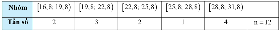 Bảng dưới đây biểu diễn mẫu số liệu ghép nhóm về nhiệt độ không khí trung bình các tháng trong năm 2021 tại Hà Nội (đơn vị: °C). (ảnh 1)