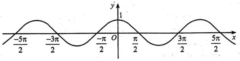 Hàm số nào dưới đây có đồ thị như dưới đây? (ảnh 1)