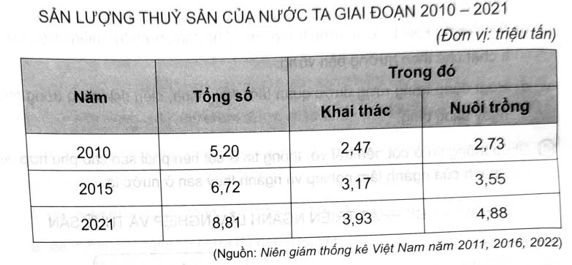 Cho bảng số liệu:   - Vẽ biểu đồ thể hiện sản lượng thuỷ sản của nước ta giai đoạn 2010 - 2021. - Nhận xét và giải thích sản lượng thuỷ sản của nước ta giai đoạn 2010 - 2021. (ảnh 1)