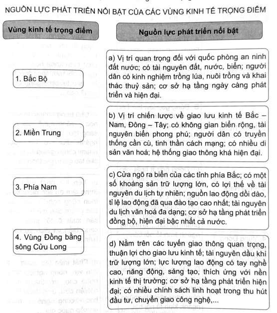 Ghép thông tin ở cột bên trái với thông tin ở cột bên phải sao cho phù hợp về nguồn lực phát triển nổi bật của các vùng kinh tế trọng điểm. (ảnh 1)