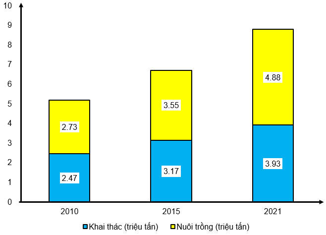Cho bảng số liệu:   - Vẽ biểu đồ thể hiện sản lượng thuỷ sản của nước ta giai đoạn 2010 - 2021. - Nhận xét và giải thích sản lượng thuỷ sản của nước ta giai đoạn 2010 - 2021. (ảnh 2)