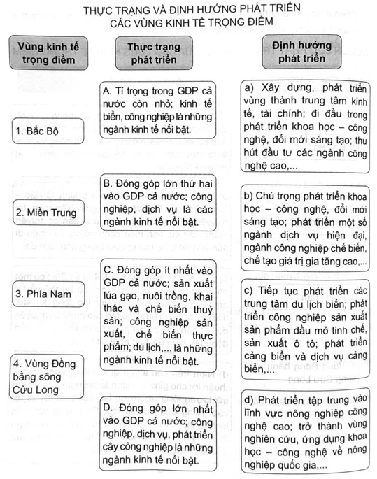 Ghép thông tin ở cột bên trái với thông tin ở cột bên phải sao cho phù hợp về thực trạng (năm 2021) và định hướng phát triển của các vùng kinh tế trọng điểm ở nước ta. (ảnh 1)