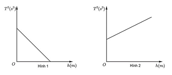 Đồ thị hình nào sau đây thể hiện mối quan hệ giữa chu kì và chiều cao h? (ảnh 1)