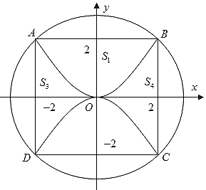 Sân trường có một bồn hoa hình tròn tâm \(O\). Một nhóm học sinh lớp \(12\) được giao thiết kế bồn hoa, nhóm này định thiết kế bồn hoa thành bốn phần bởi hai đường parabol có cùng đỉnh \(O\) và đối xứng nhau qua \(O\) . (ảnh 2)
