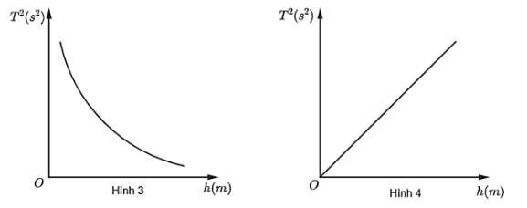 Đồ thị hình nào sau đây thể hiện mối quan hệ giữa chu kì và chiều cao h? (ảnh 2)