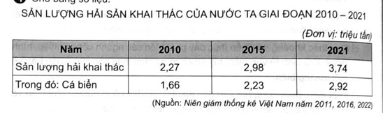 Cho bảng số liệu:   - Vẽ biểu đồ thể hiện sản lượng hải sản khai thác của nước ta giai đoạn 2010 - 2021. - Nhận xét và giải thích sự thay đổi sản lượng hải sản khai thác của nước ta. (ảnh 1)