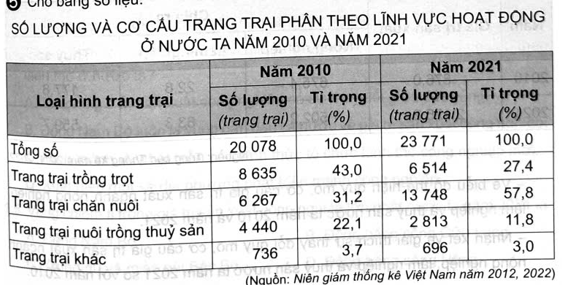 Cho bảng số liệu:  - Vẽ biểu đồ thể hiện quy mô và cơ cấu số lượng trang trại phân theo loại hình hoạt động ở nước ta năm 2011 và năm 2021. - Nhận xét về quy mô và cơ cấu số lượng trang trại của nước ta năm 2021 so với năm 2011. (ảnh 1)