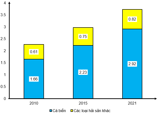 Cho bảng số liệu:   - Vẽ biểu đồ thể hiện sản lượng hải sản khai thác của nước ta giai đoạn 2010 - 2021. - Nhận xét và giải thích sự thay đổi sản lượng hải sản khai thác của nước ta. (ảnh 2)