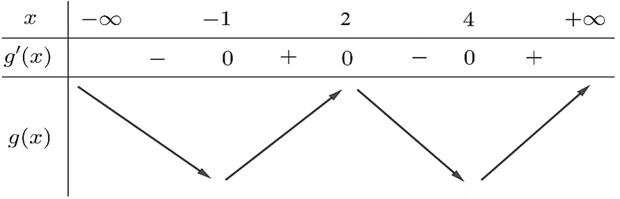 Cho h&agrave;m số \[y = f\left( x \right)\] c (ảnh 2)
