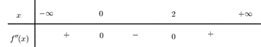 Dựa v&agrave;o bảng x&eacute;t dấu của \(f''\ (ảnh 1)