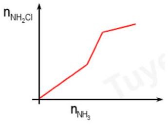 Trong các đồ thị dưới đây, đồ thị nào biểu diễn hợp lí nhất sự tạo thành NH_2 Cl theo NH_3 ? (ảnh 2)
