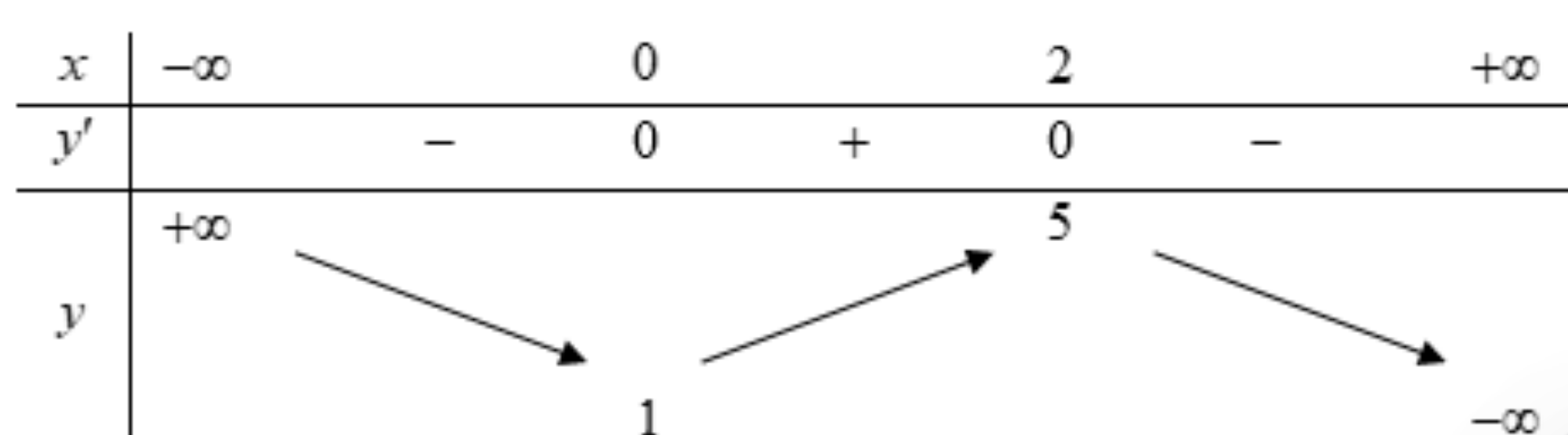 Giải chi tiết Từ đồ thị ta thấy \(M = 1,m = 0\) nên \(M - m = 1\). Đáp án cần chọn là: B (ảnh 1)